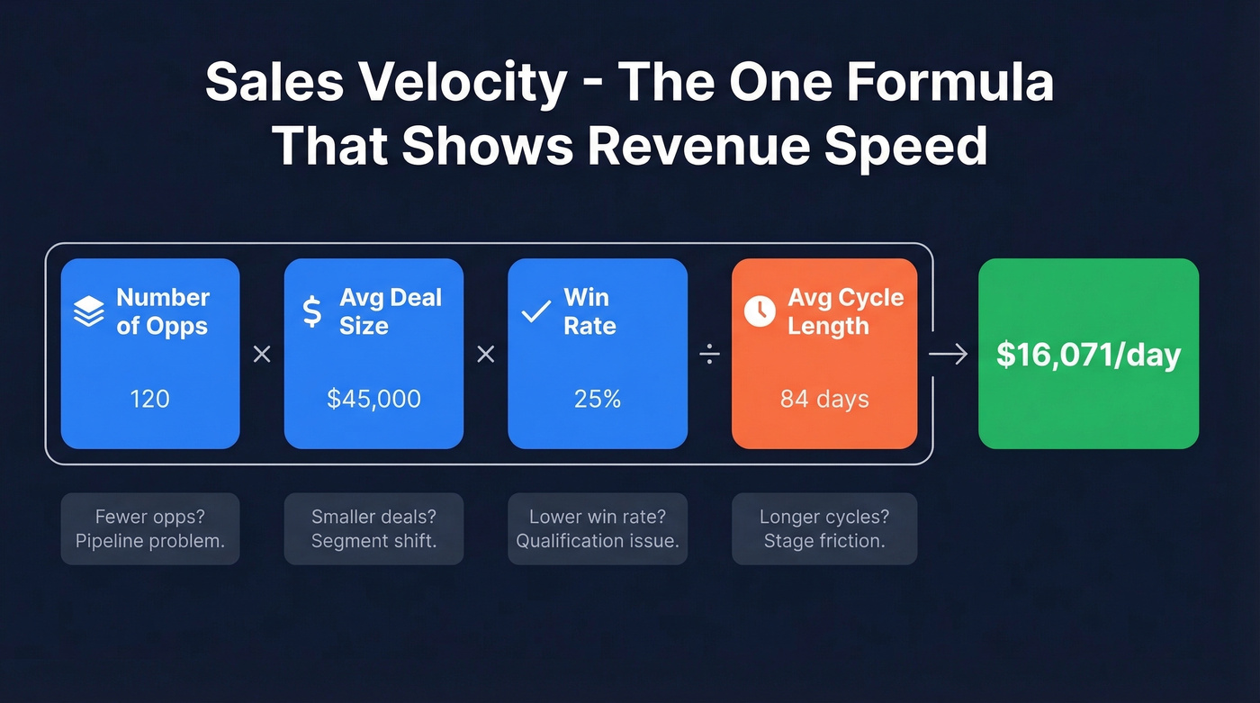 Sales velocity formula breakdown with four levers