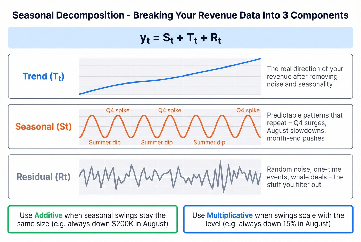 Seasonal decomposition components explained visually