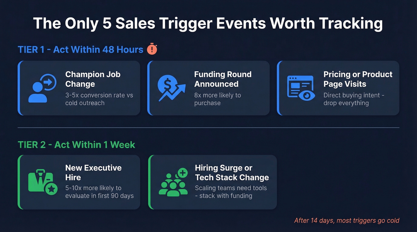 Tier 1 and Tier 2 trigger events with SLAs