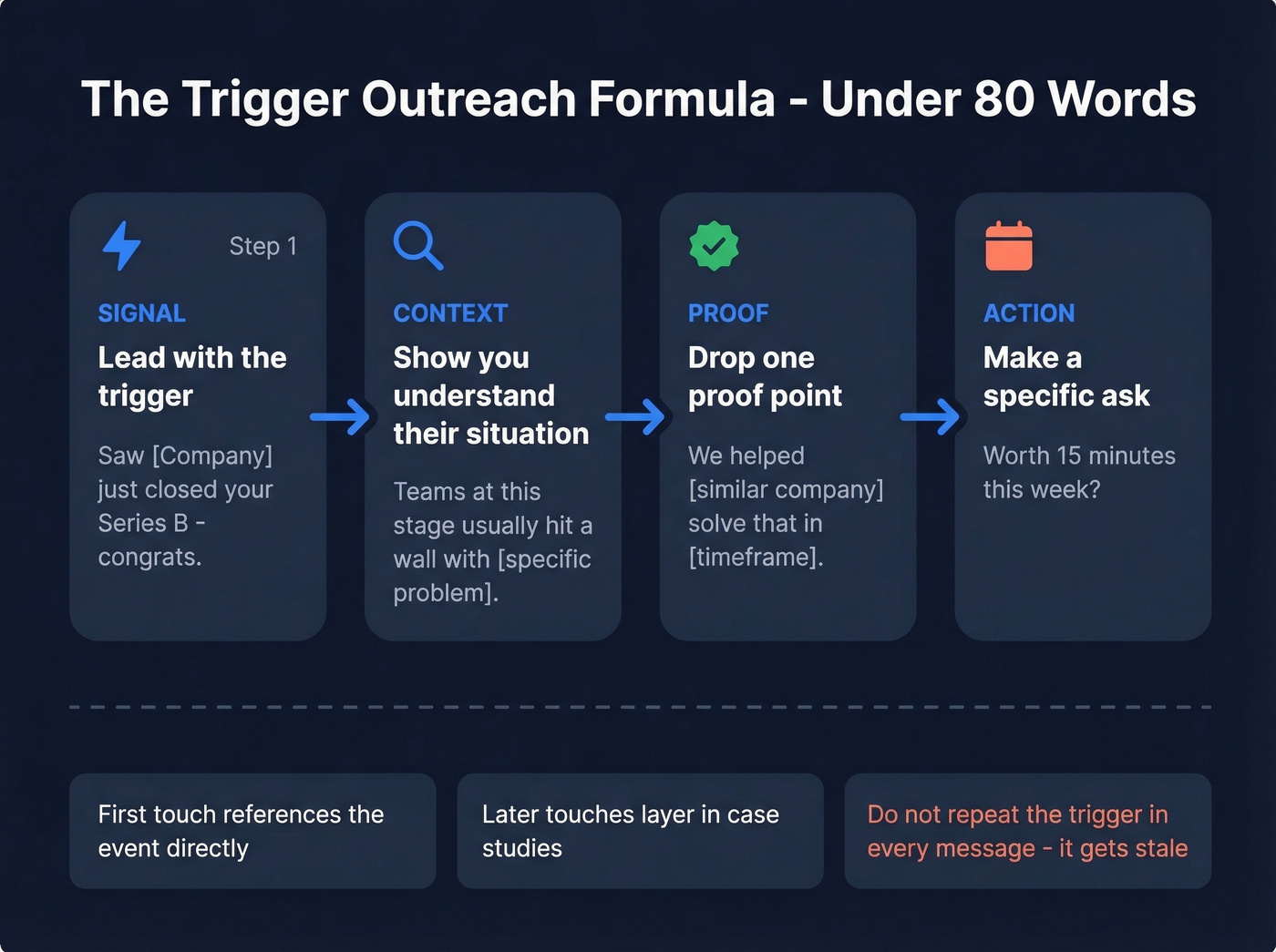 Signal-context-proof-action email formula flow chart