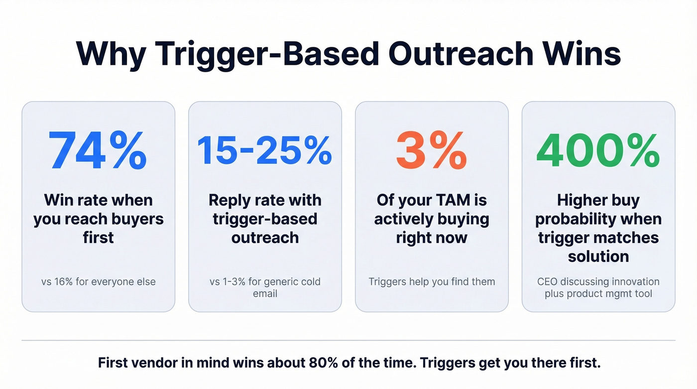 Key statistics comparing trigger-based vs cold outreach