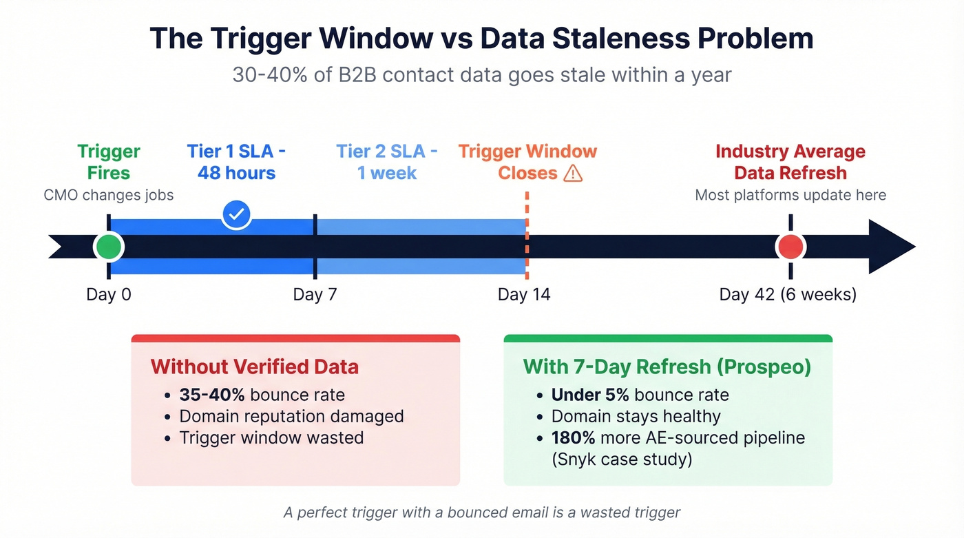 Timeline showing trigger decay vs data staleness problem
