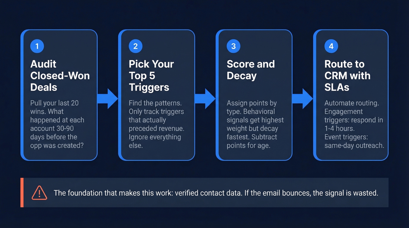 Four-step process to build a trigger detection system