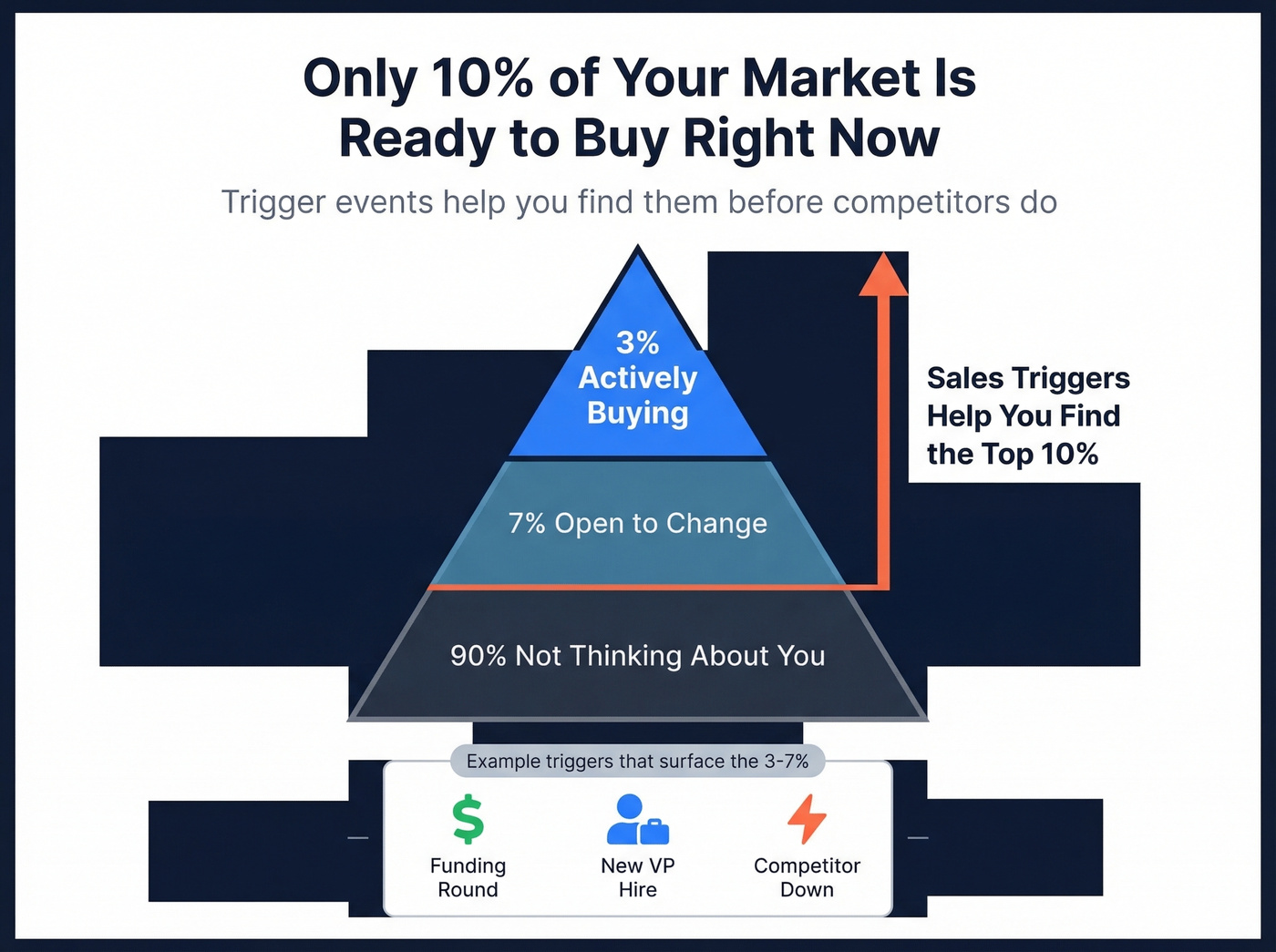 Buyer readiness pyramid showing 3-7-90 market breakdown