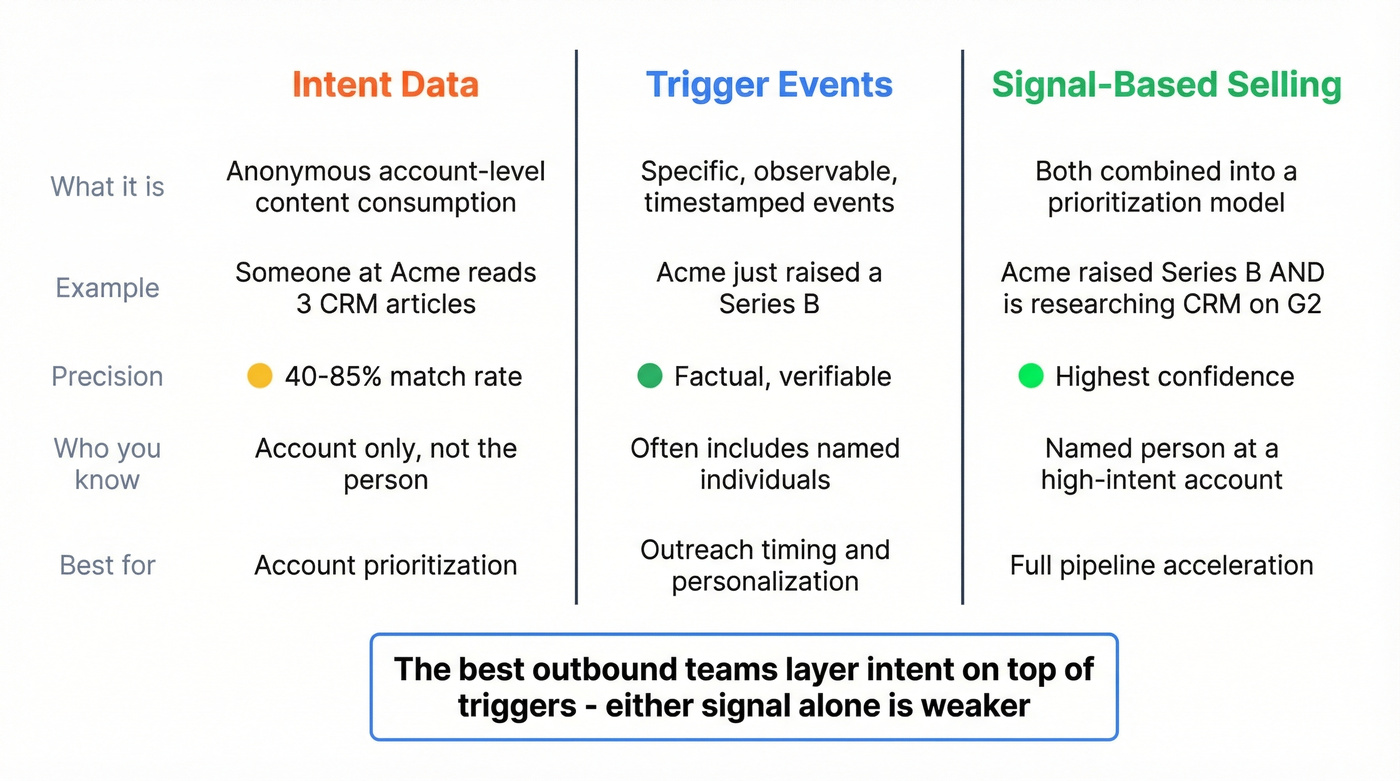 Side-by-side comparison of triggers vs intent data vs signal-based selling