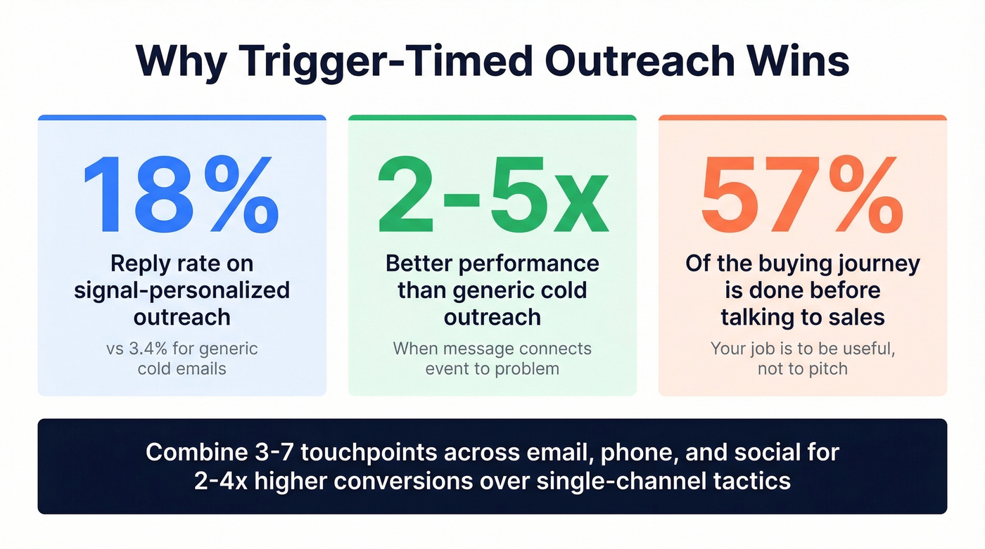 Key stats on trigger-based outreach performance vs generic cold outreach