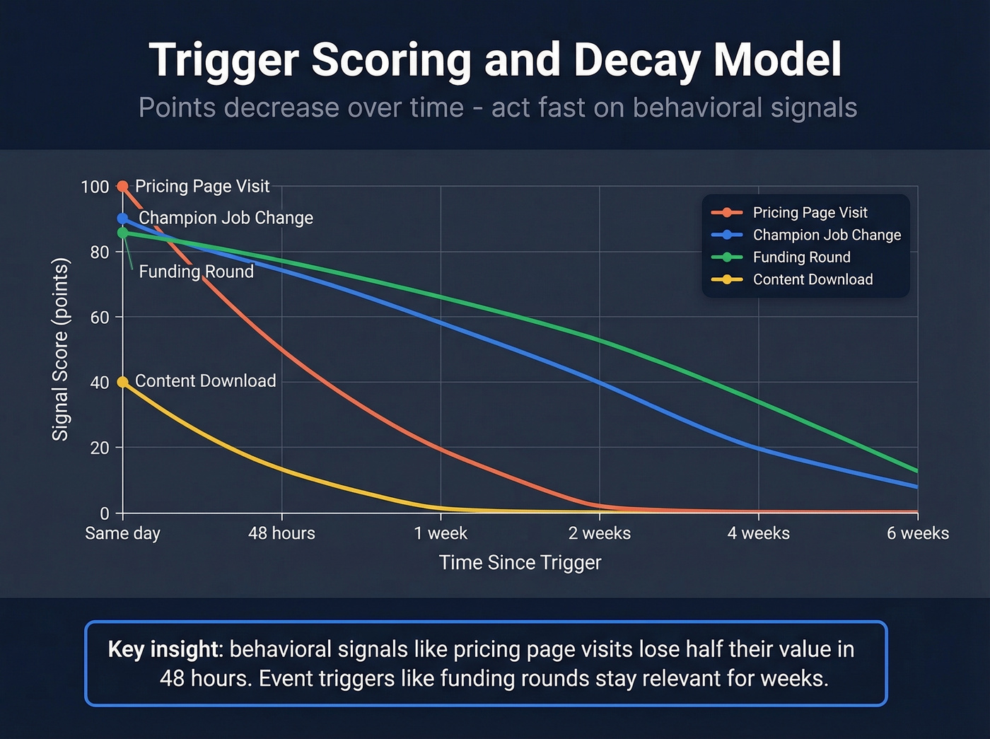 Trigger scoring and decay model with point values over time