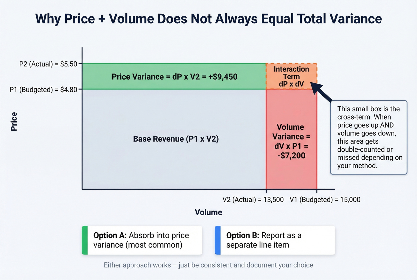 Interaction term visual explaining why variances dont reconcile