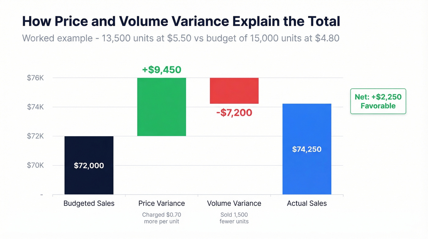 Price vs volume variance waterfall chart example