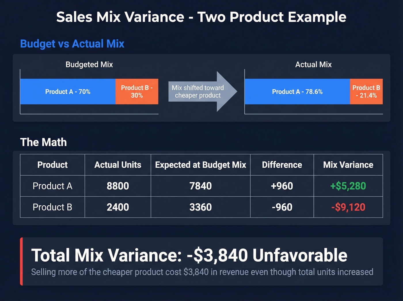 Mix variance two-product breakdown with budgeted vs actual