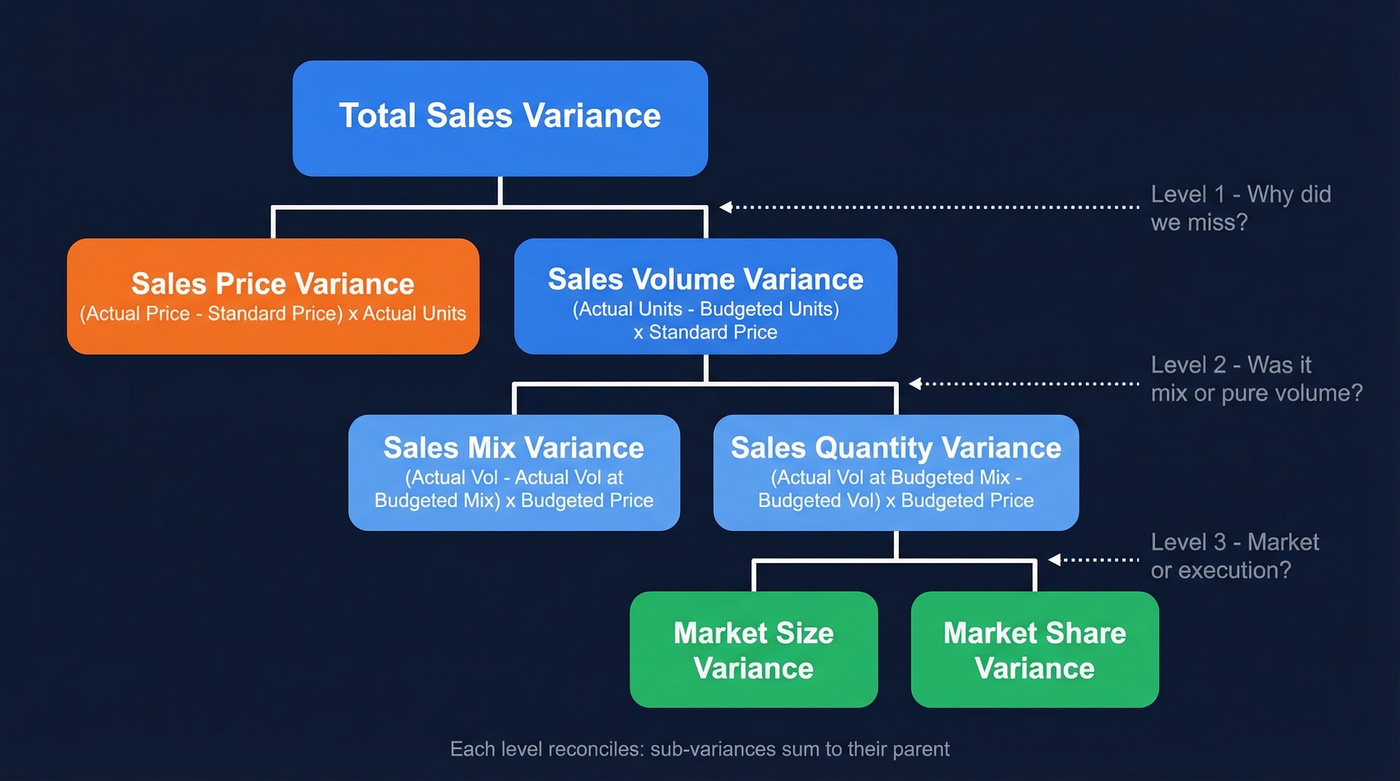 Sales variance decomposition tree showing formula hierarchy