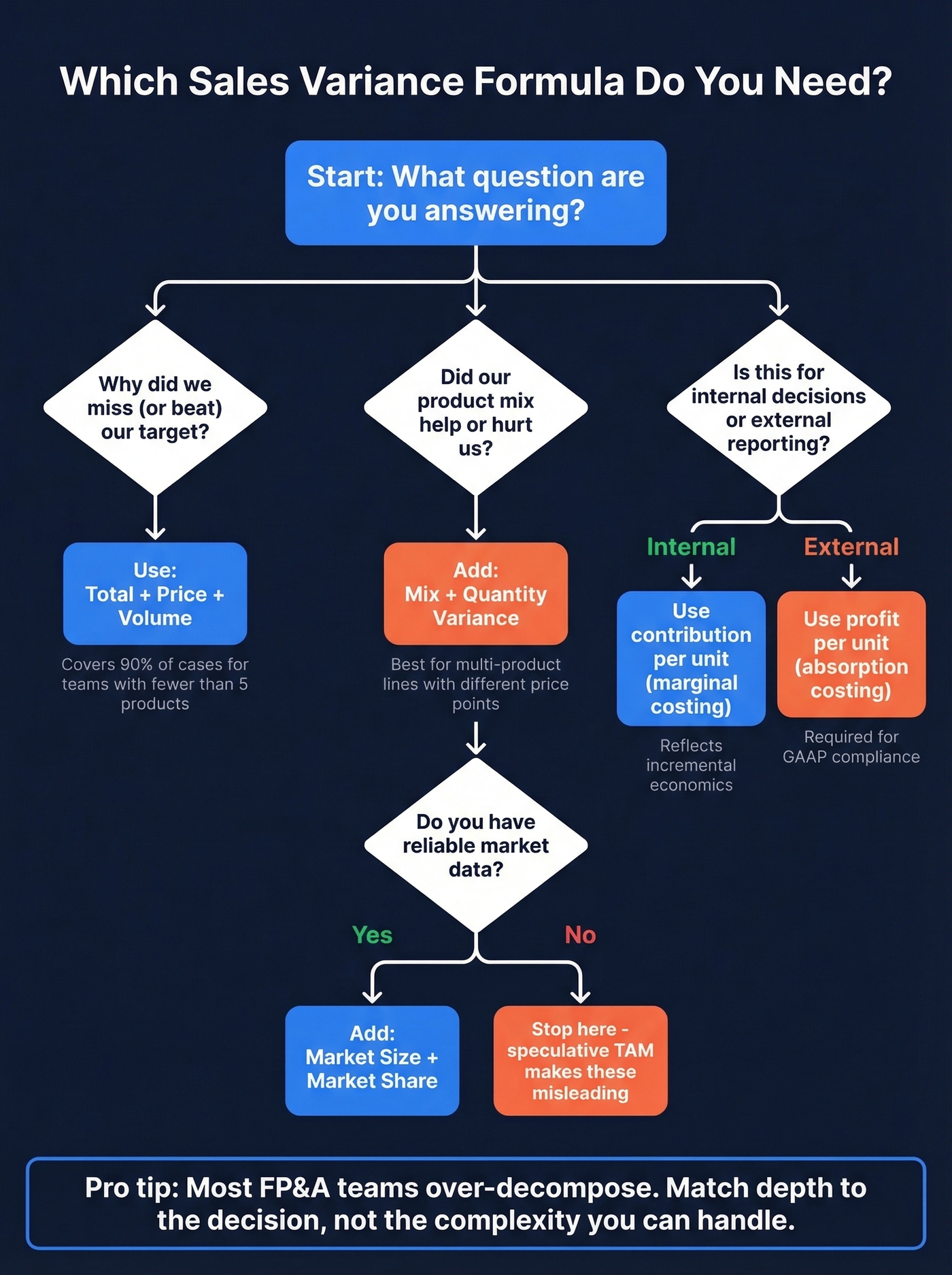 Decision flowchart for choosing the right variance formula