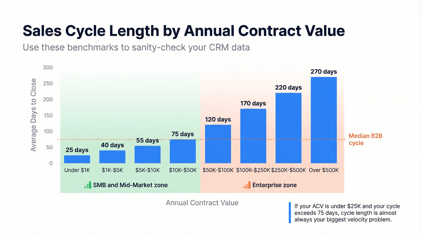 Sales cycle length curve showing days by annual contract value