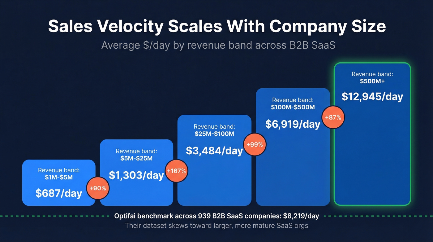 Sales velocity staircase showing growth by company revenue band