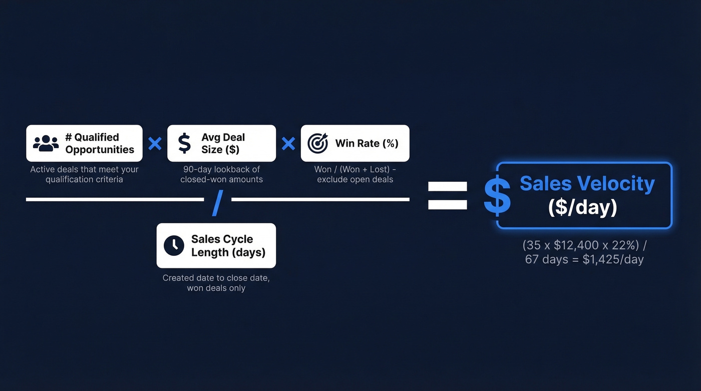 Sales velocity formula with four labeled input levers