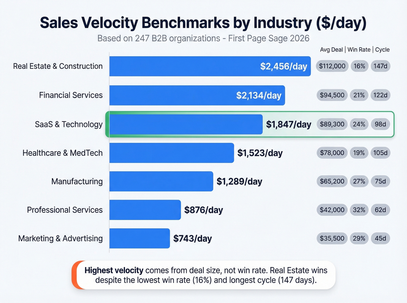 Horizontal bar chart of sales velocity by industry