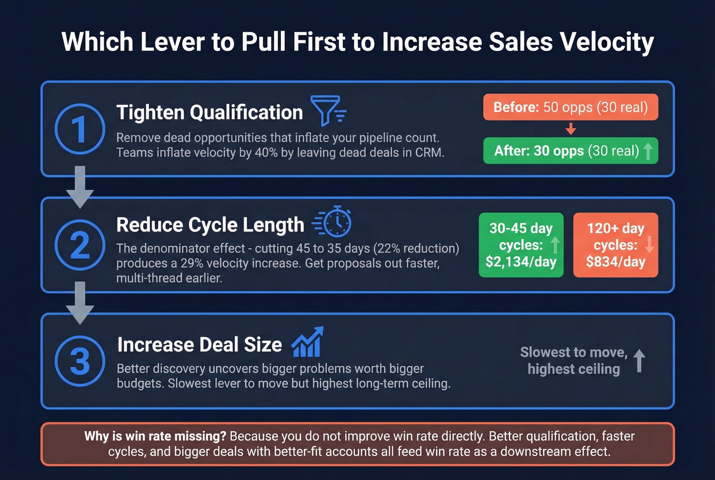 Ranked priority list showing which sales velocity lever to optimize first