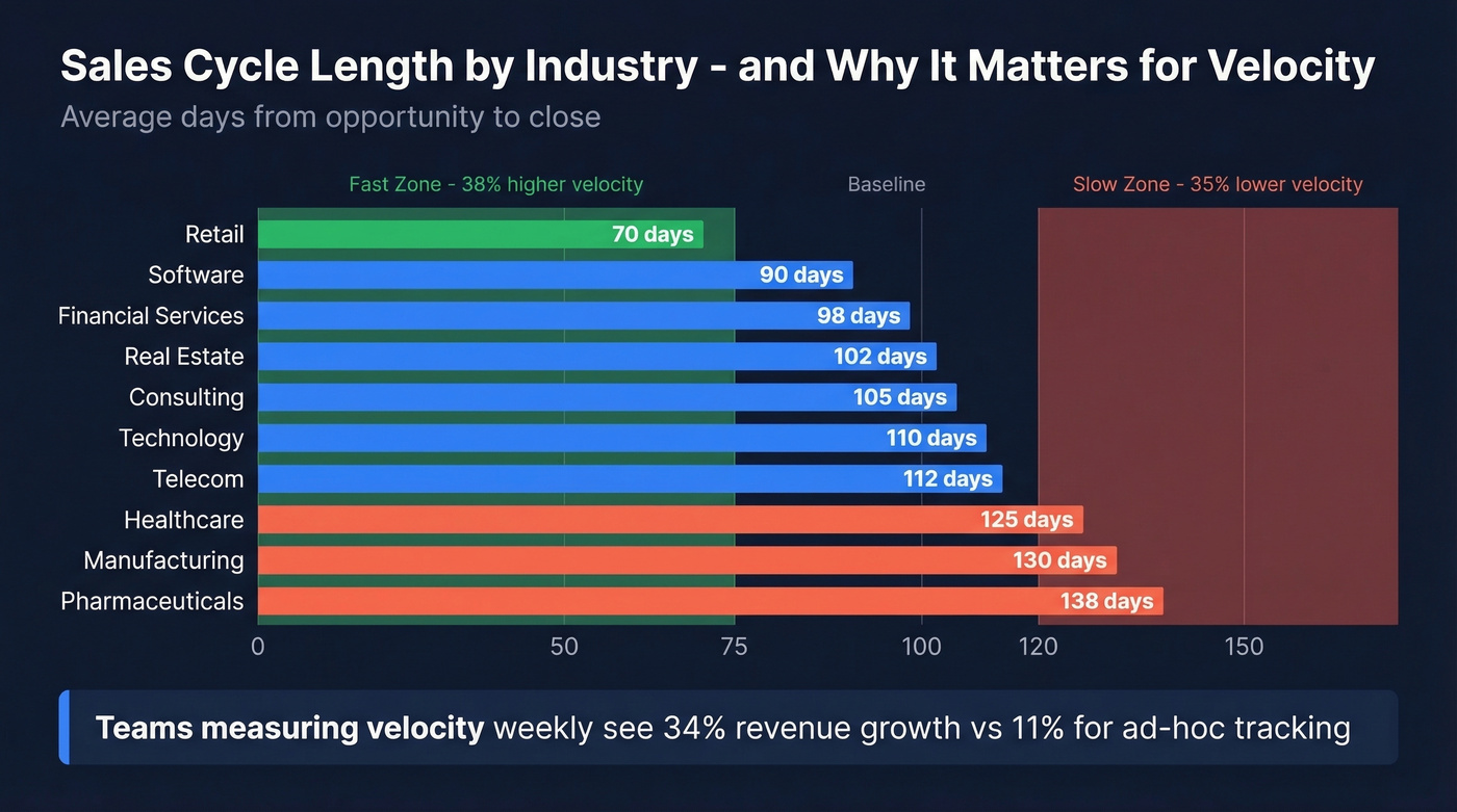 Sales cycle length by industry with velocity impact zones