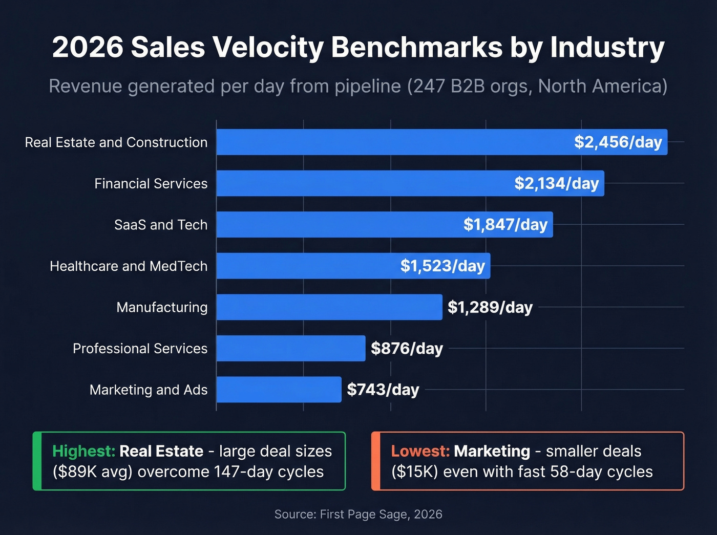 Horizontal bar chart of sales velocity by industry