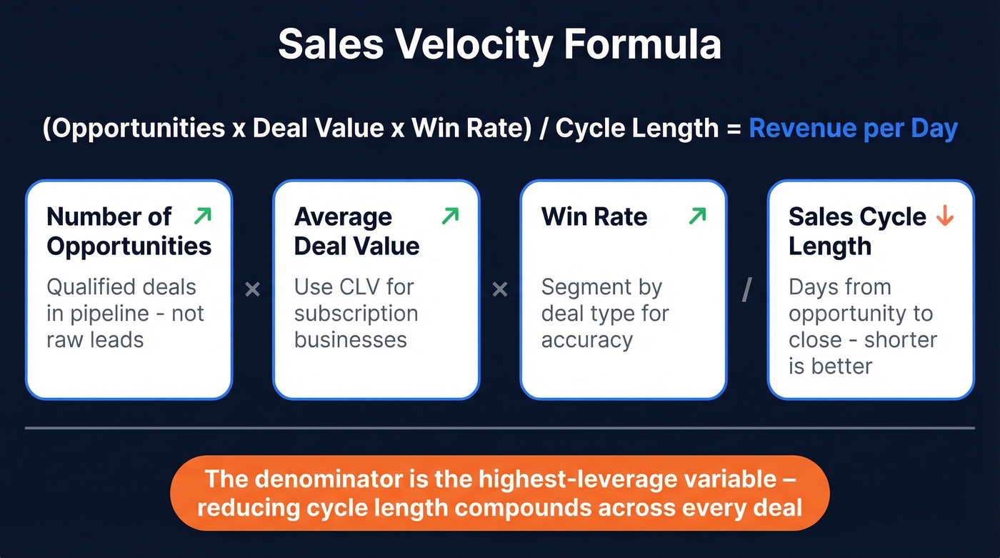 Sales velocity formula with four levers visualized