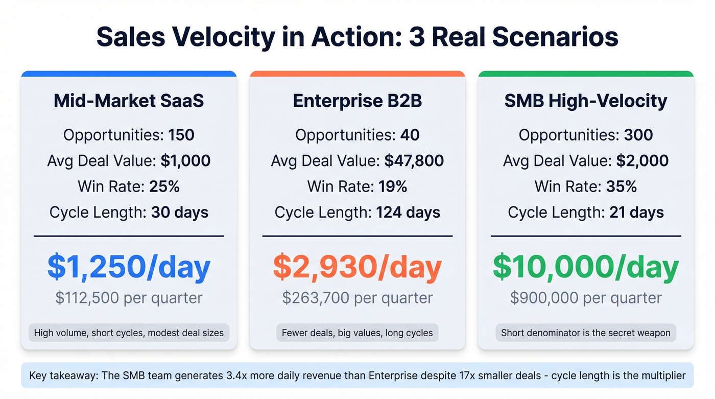 Three sales velocity scenarios compared side by side