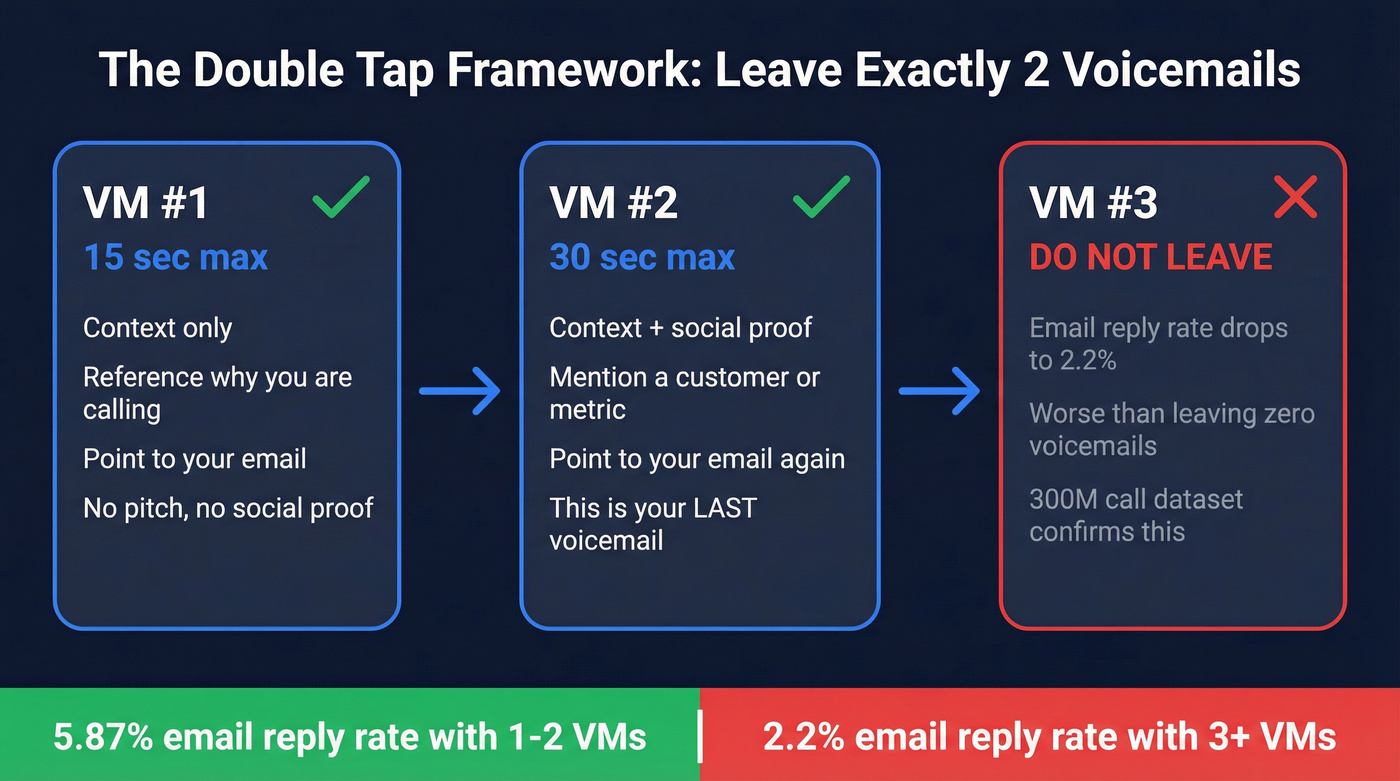 Double Tap voicemail framework showing VM1 VM2 and no VM3