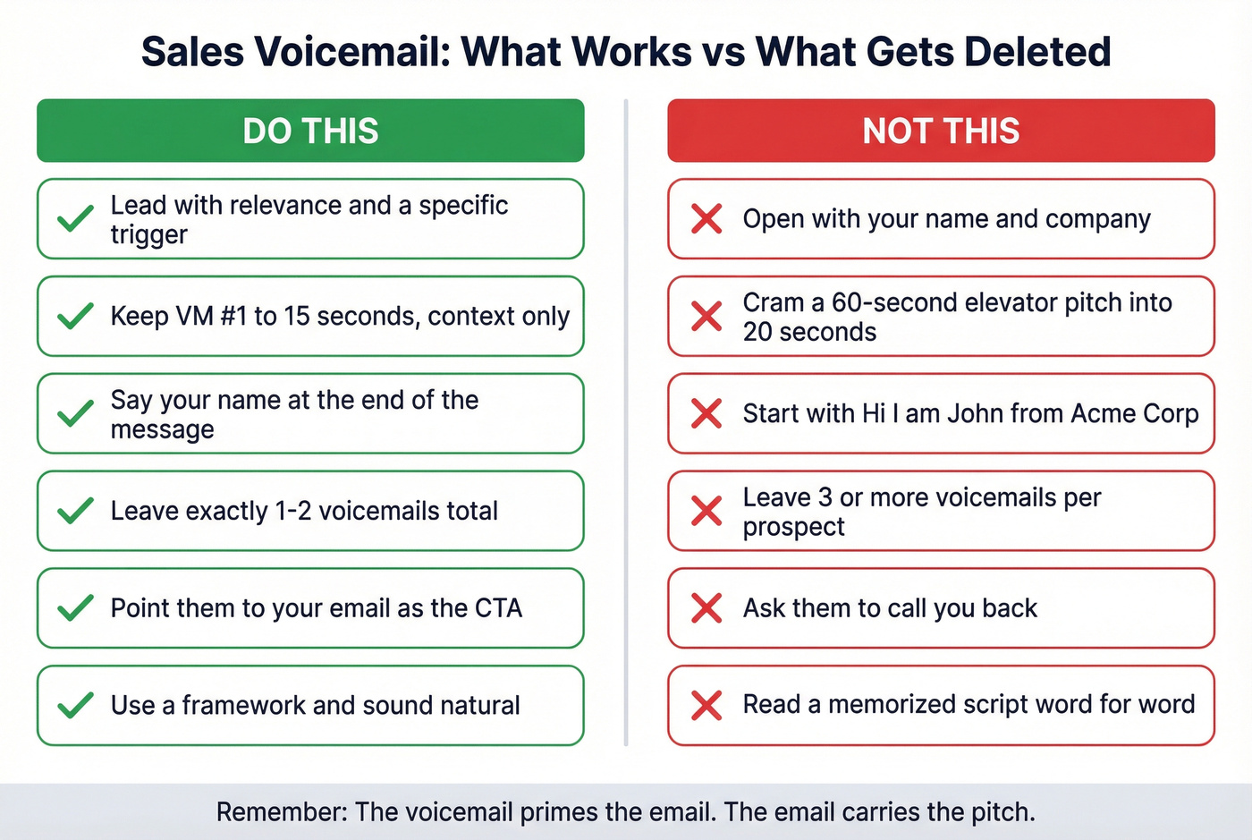 Do vs dont comparison for sales voicemail best practices