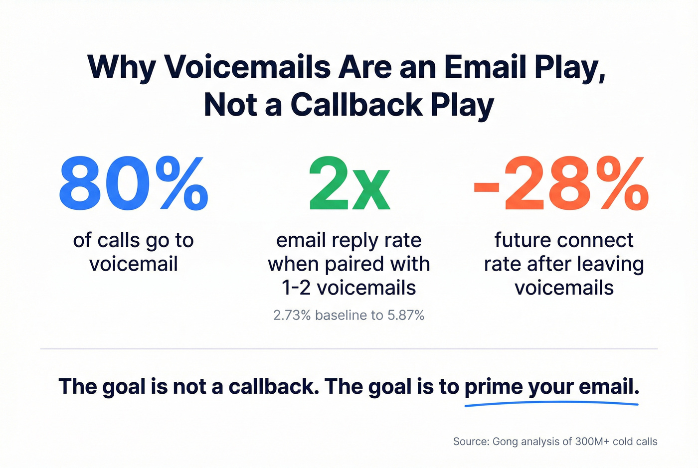 Key voicemail statistics showing email reply rate impact