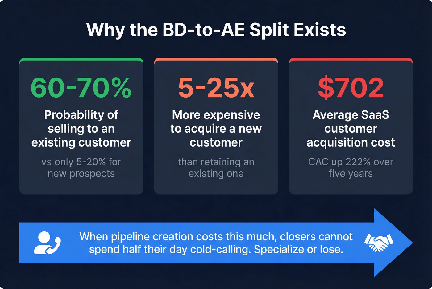 Key stats showing why BD and sales roles split