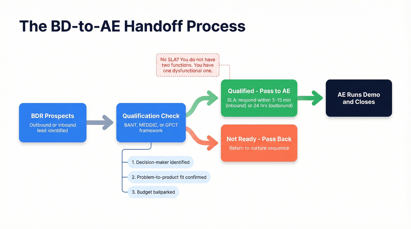 BD to AE handoff process flow with qualification steps
