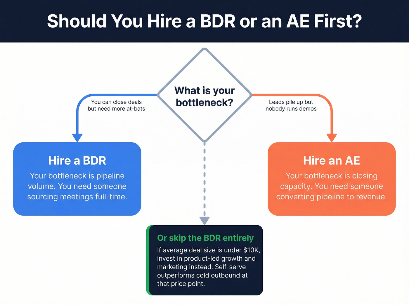 Decision tree for hiring BDR vs AE first