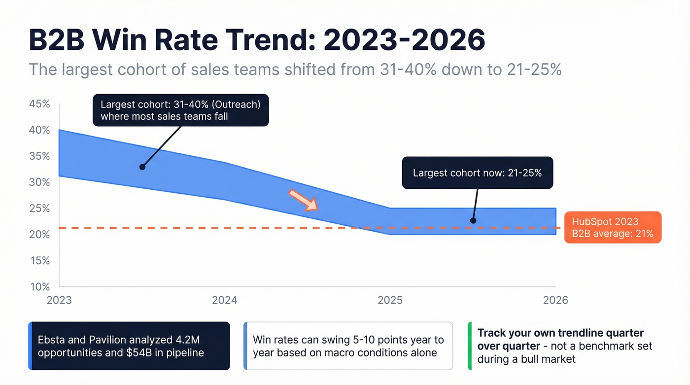 Win rate trend compression from 2023 to 2026