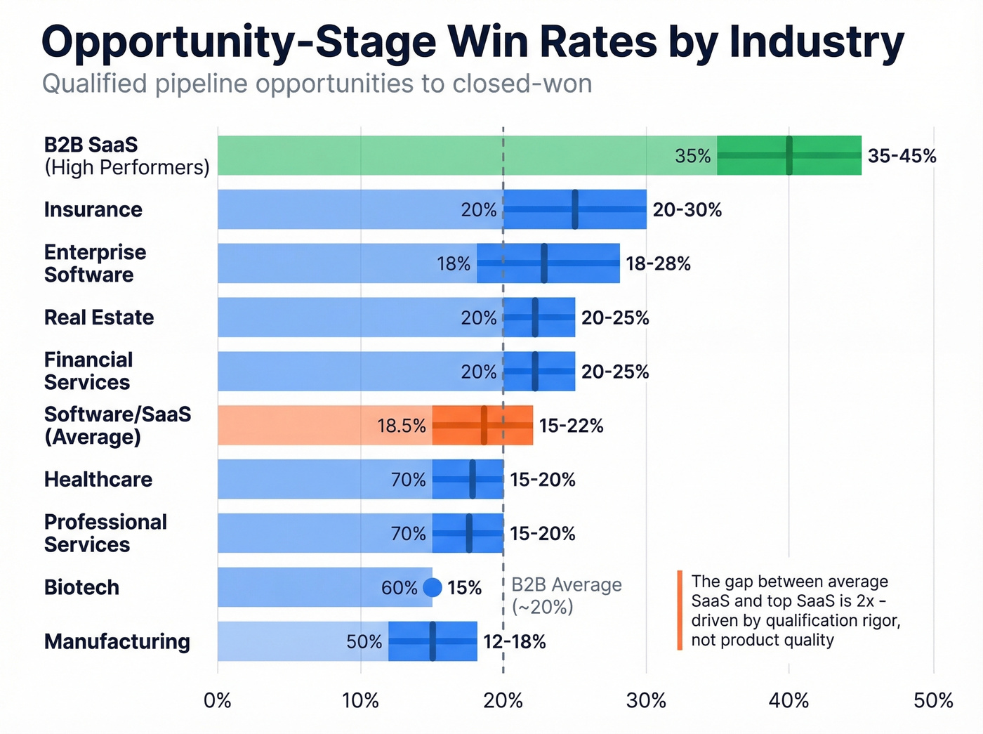 Horizontal bar chart of win rates by industry