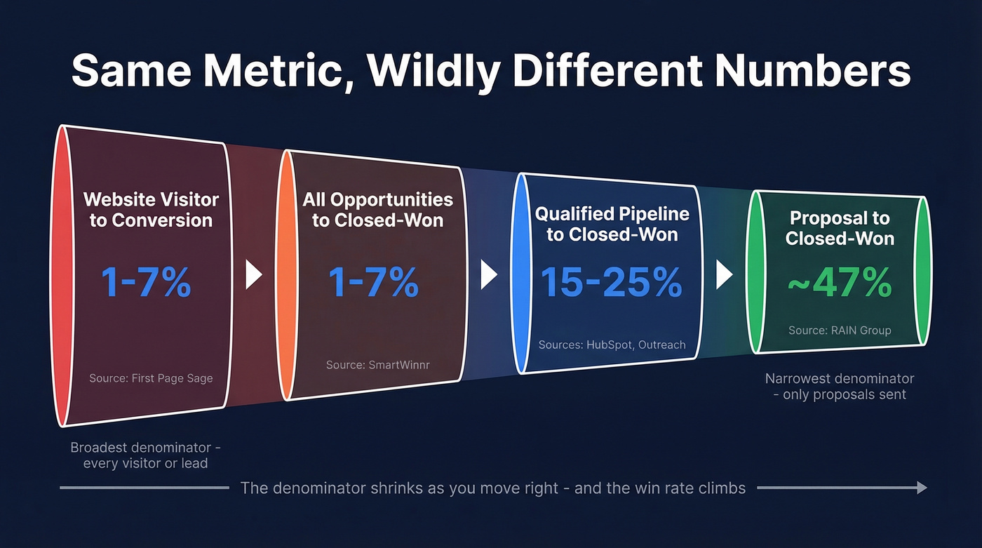 Four measurement tiers producing different win rate ranges