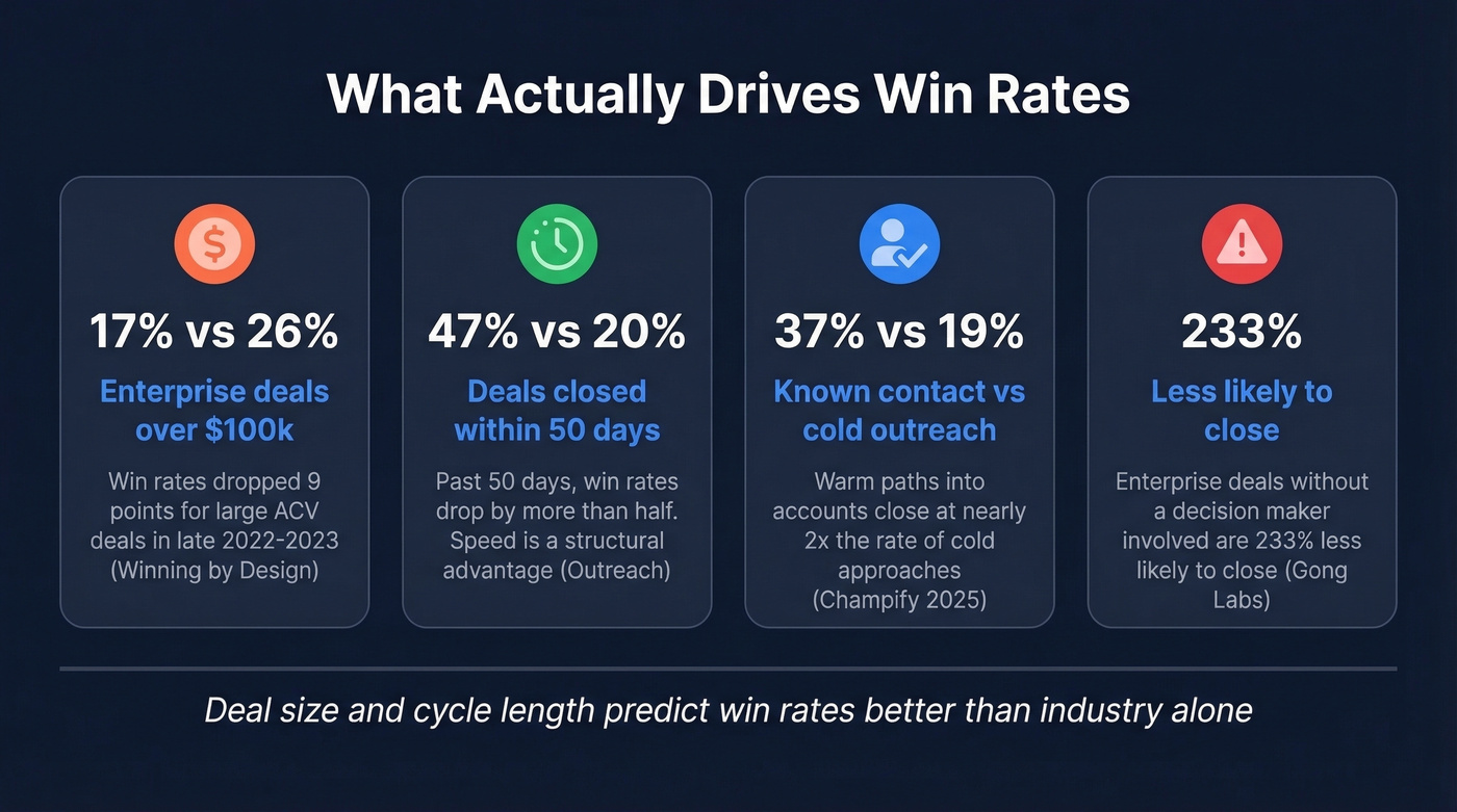 Key stats on deal size, speed, and contact quality impact