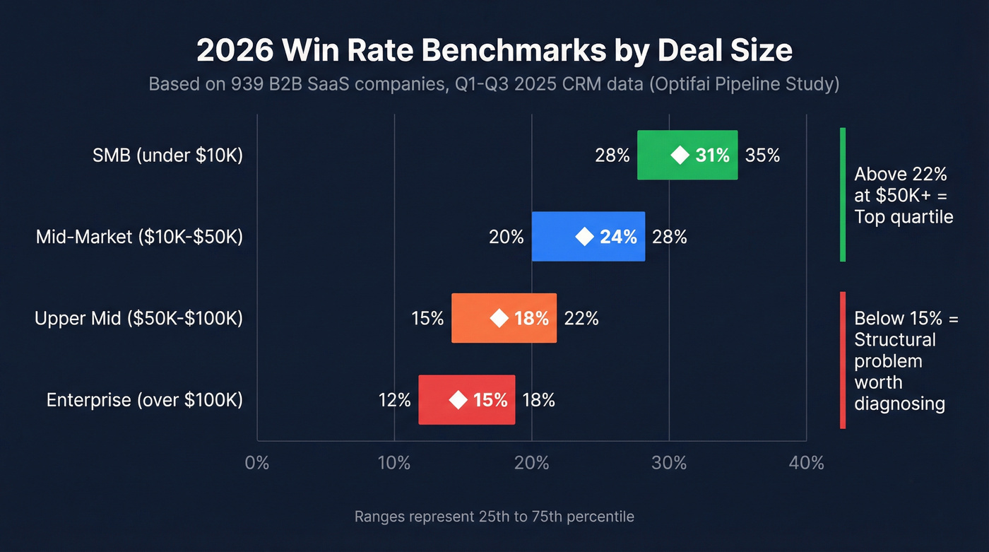 Win rate benchmarks by ACV deal size segment