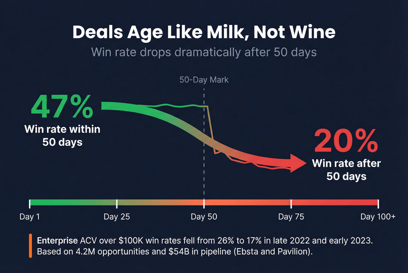 Win rate decline over sales cycle length timeline