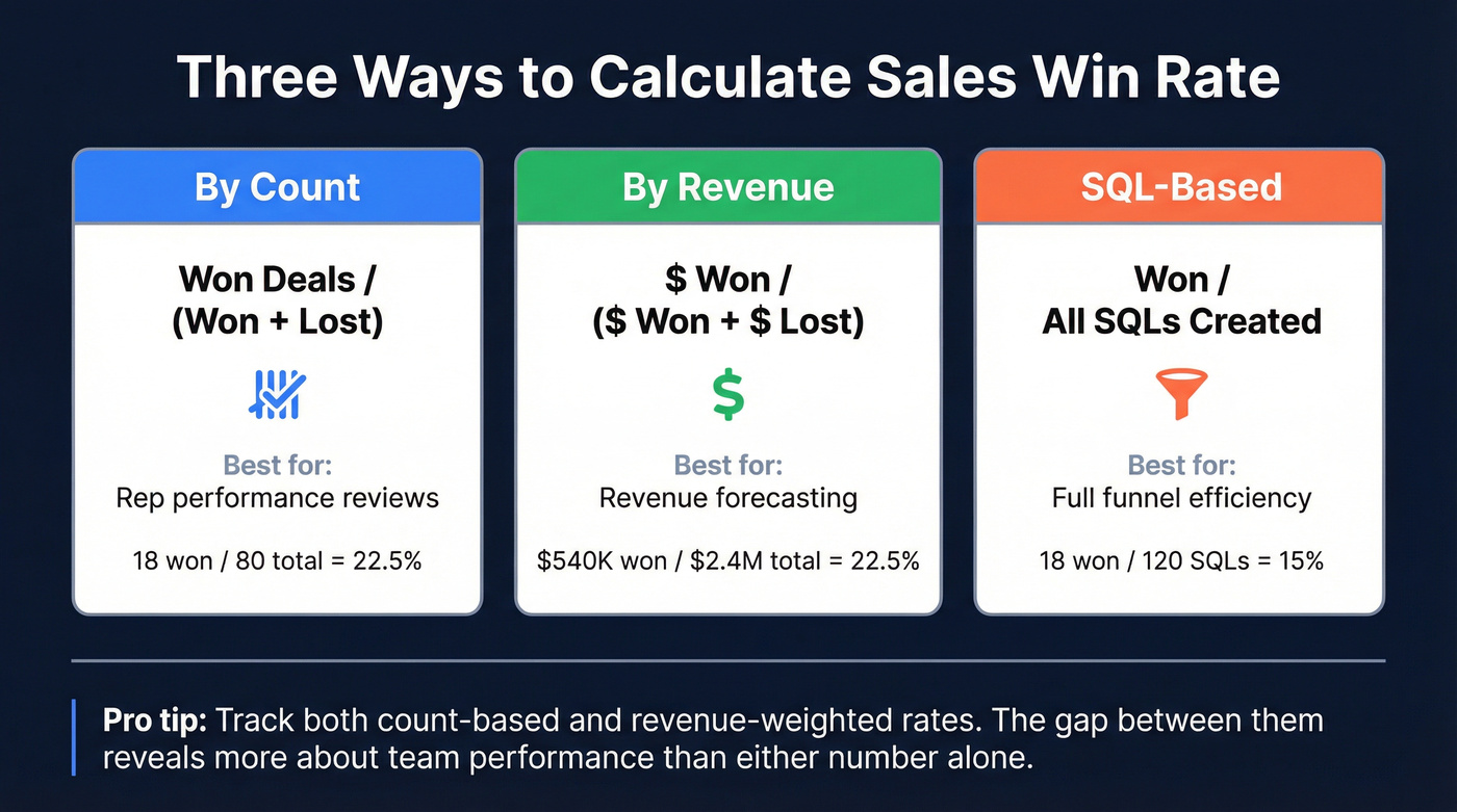 Three win rate formula variants compared side by side