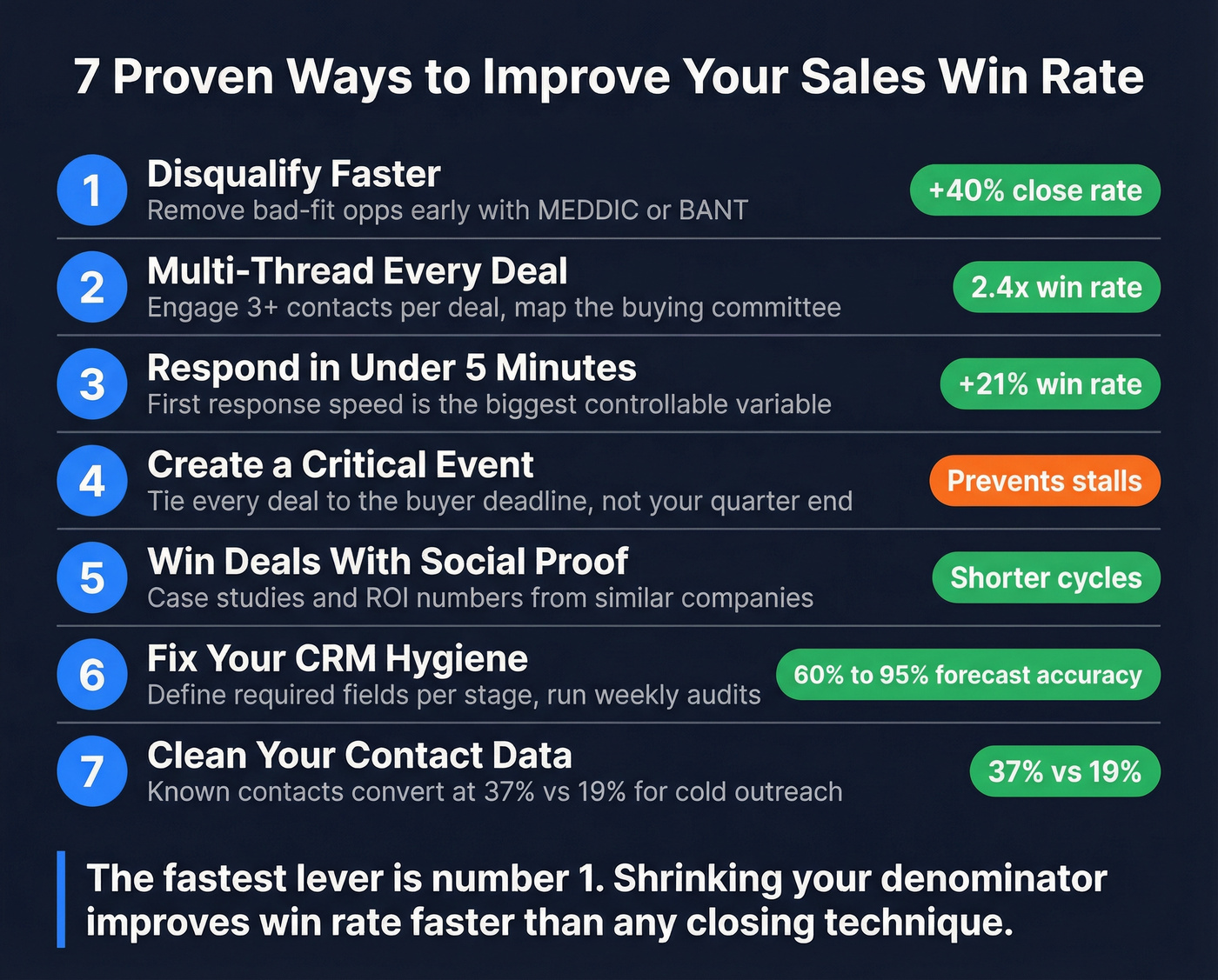 Seven tactics to improve sales win rate with impact metrics
