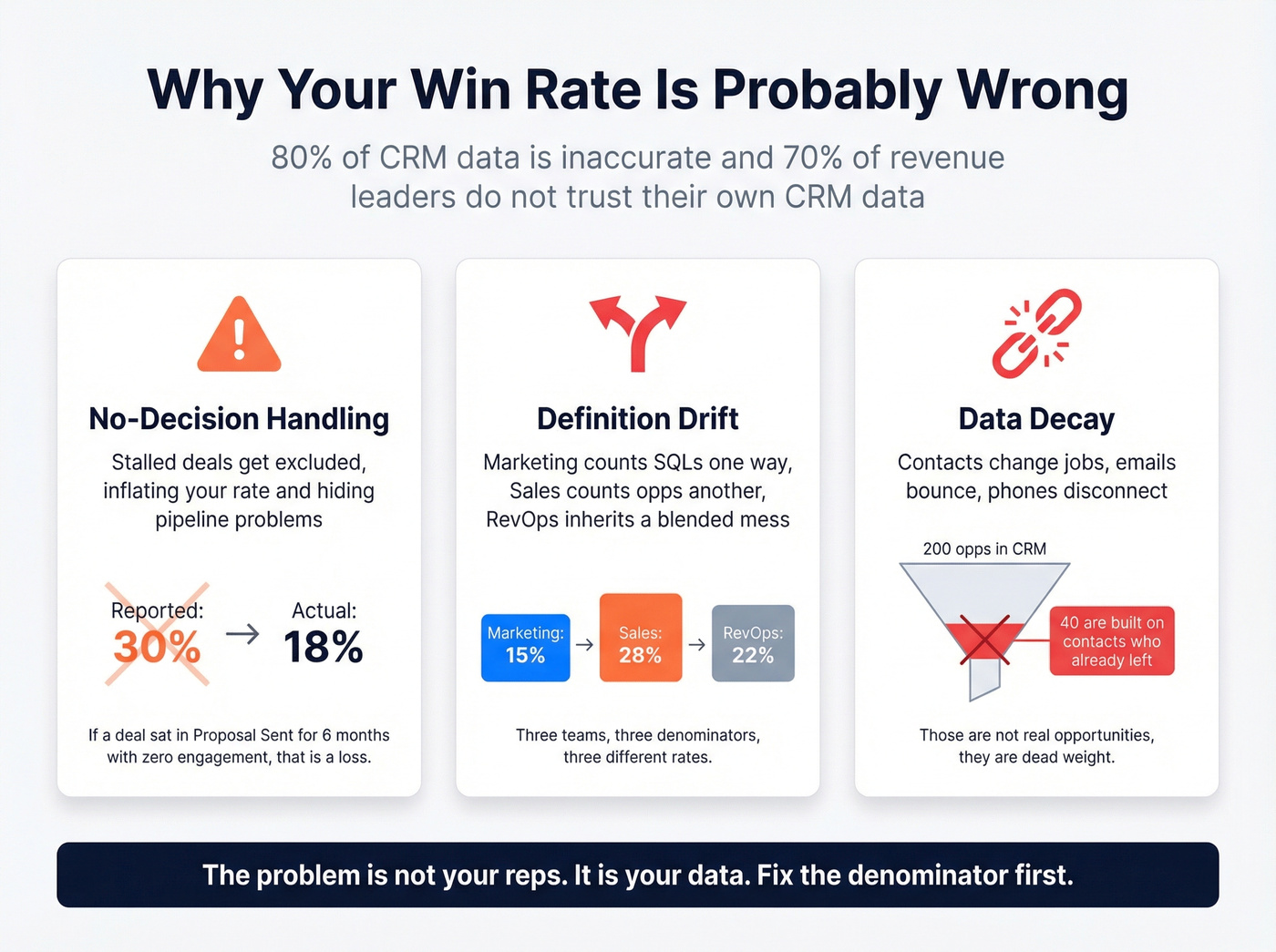 Three distortions that make win rates inaccurate