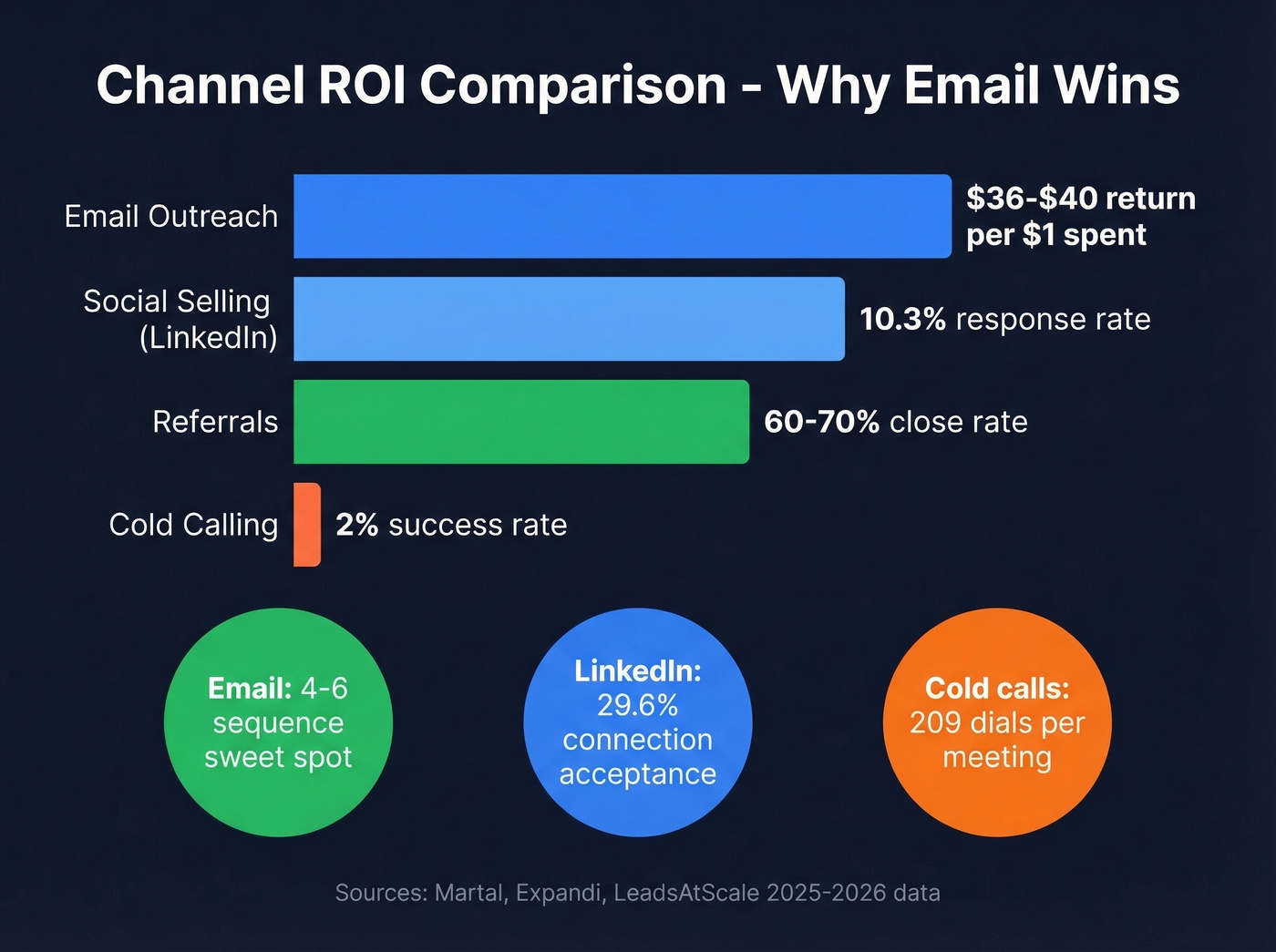 ROI comparison of outbound sales channels
