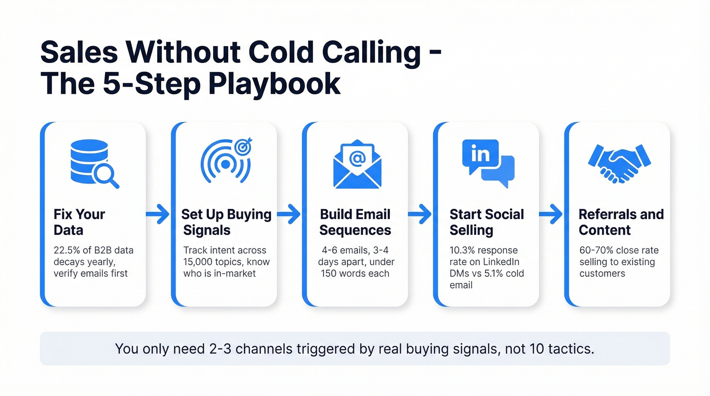 Five-step sales without cold calling playbook flow