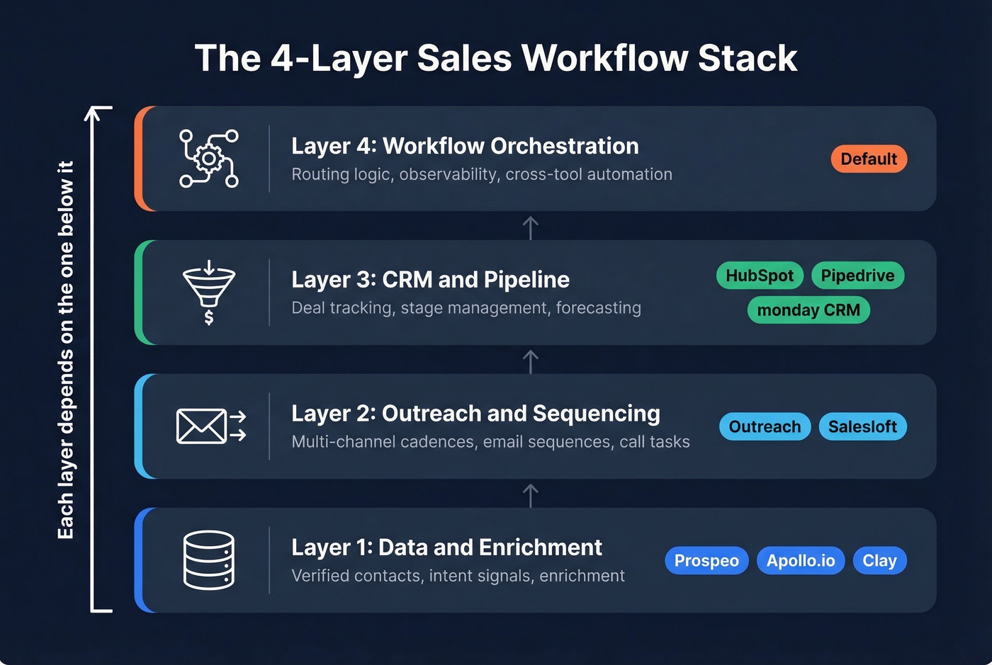 Four-layer sales workflow stack architecture diagram