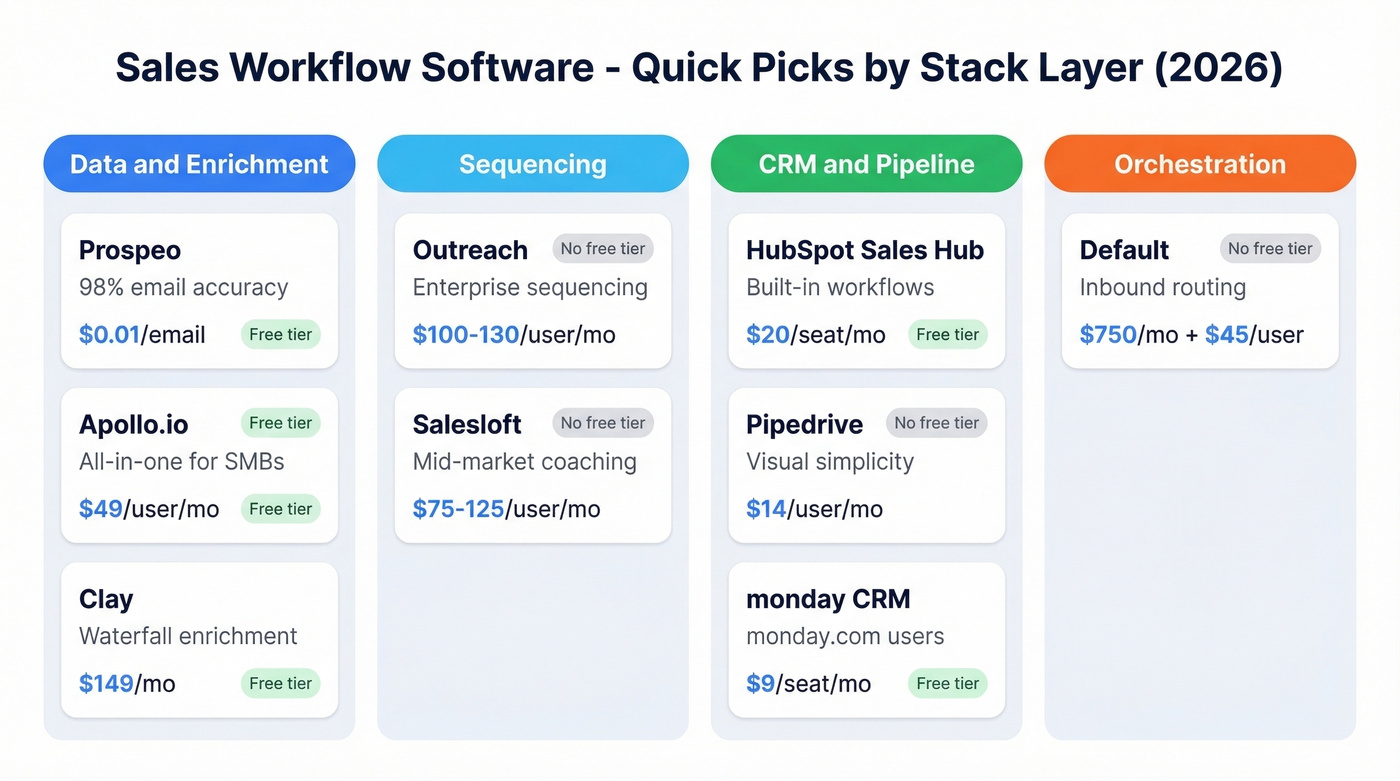 Sales workflow tools comparison by layer and price
