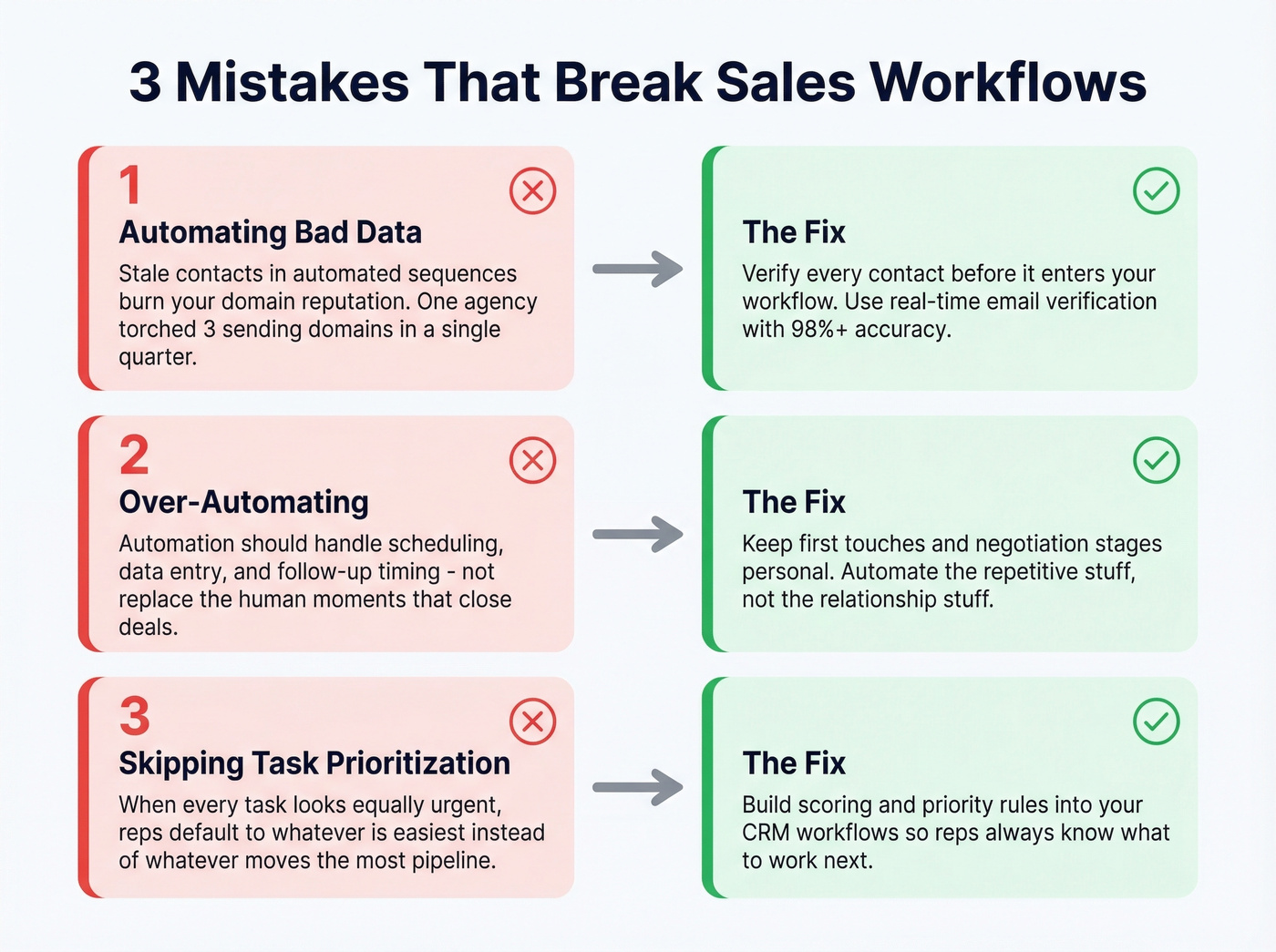 Three common sales workflow mistakes with solutions