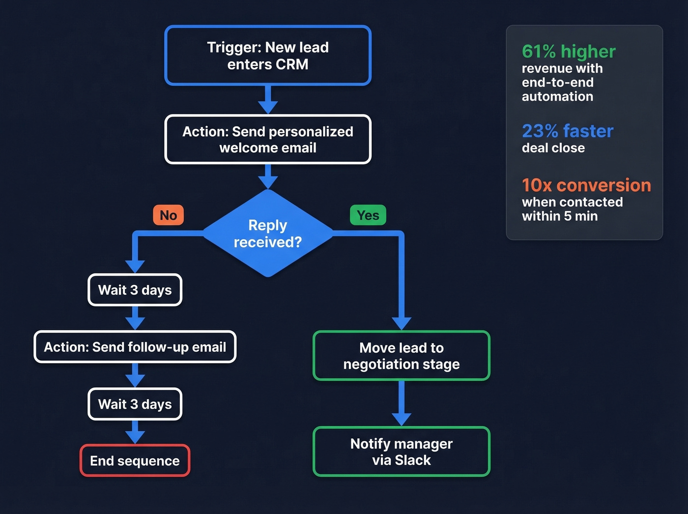 Automated lead workflow with branching if-then logic