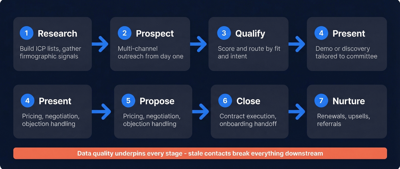 7-stage B2B sales workflow with owners and triggers