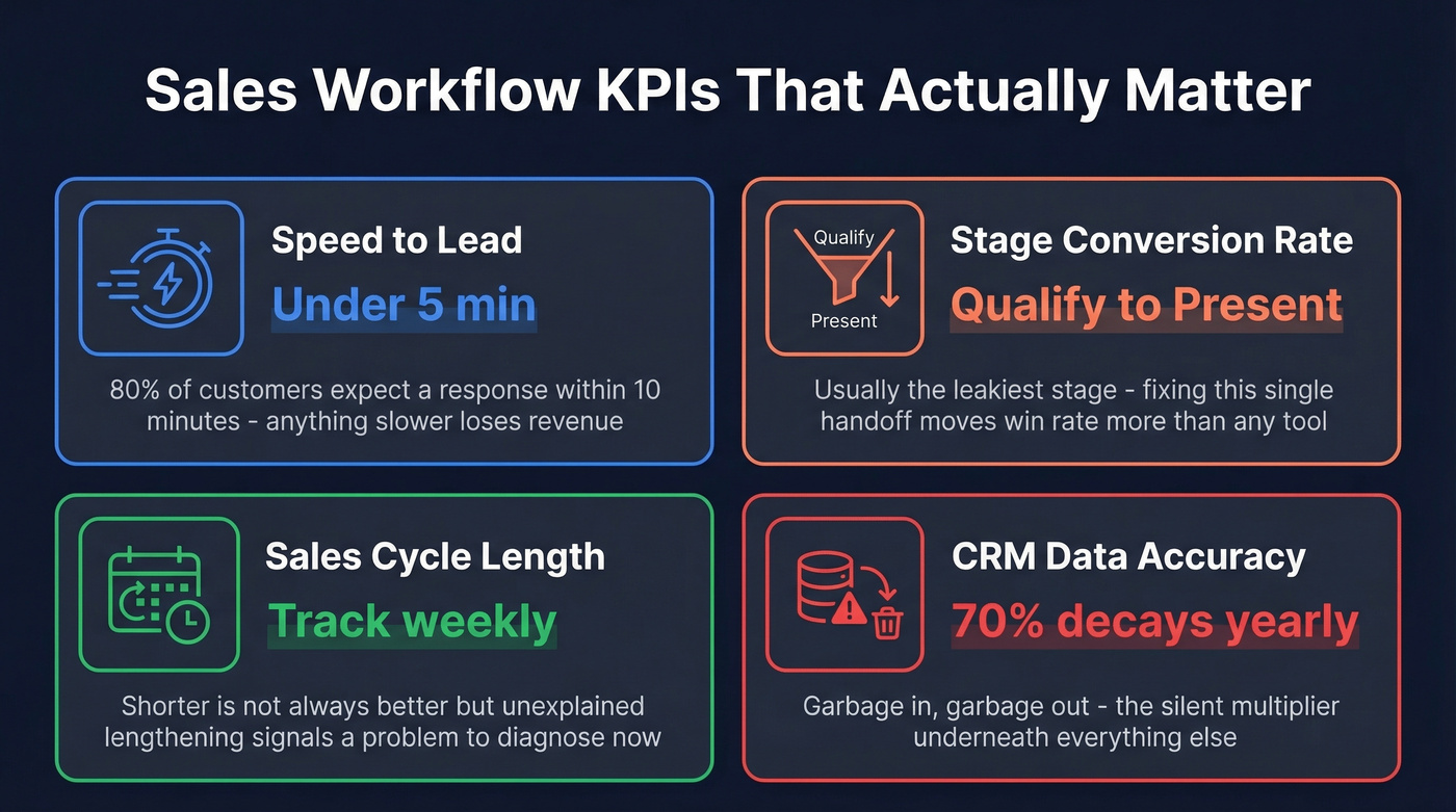Four key sales workflow KPIs with benchmarks
