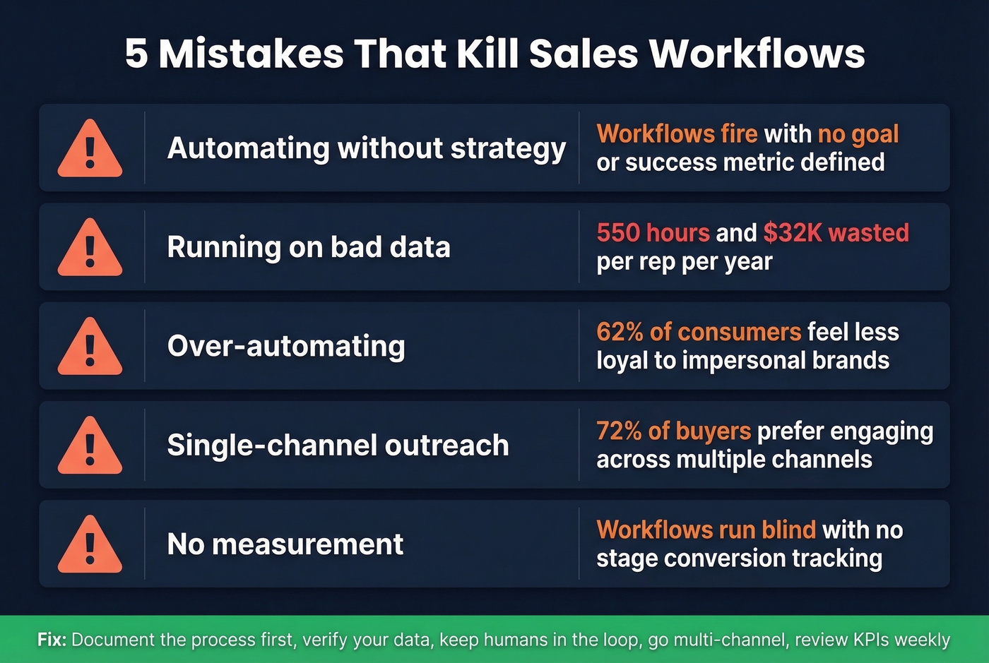 Five workflow-killing mistakes with impact metrics