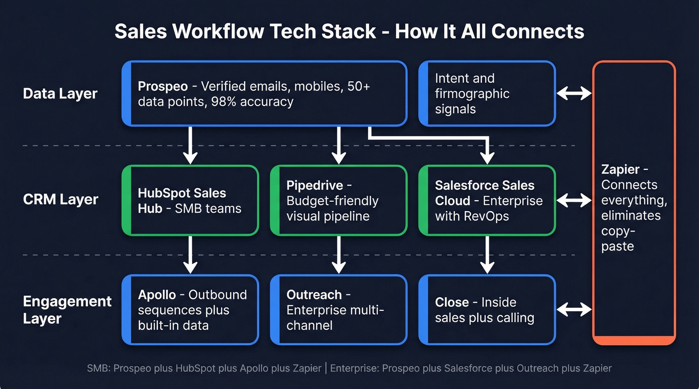 Recommended sales workflow tech stack architecture